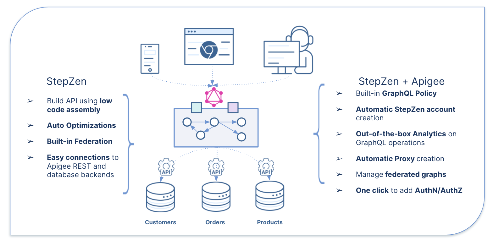 Apigee and StepZen features