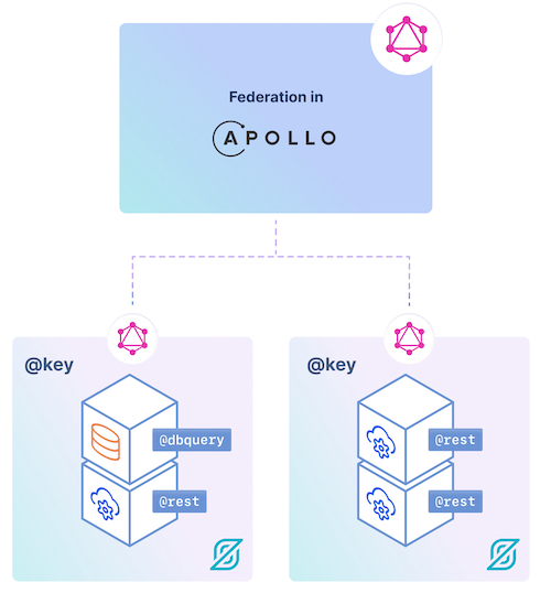 StepZen subgraphs readily enabled for Apollo Federation