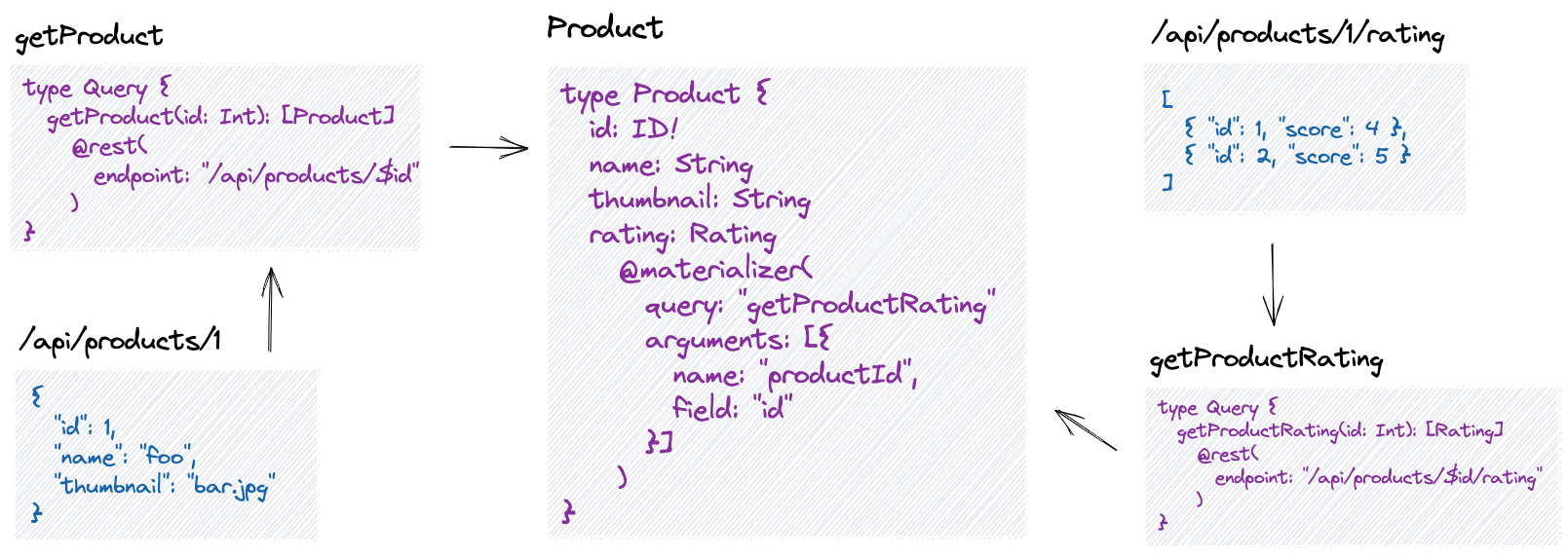 Combining REST API endpoints with StepZen