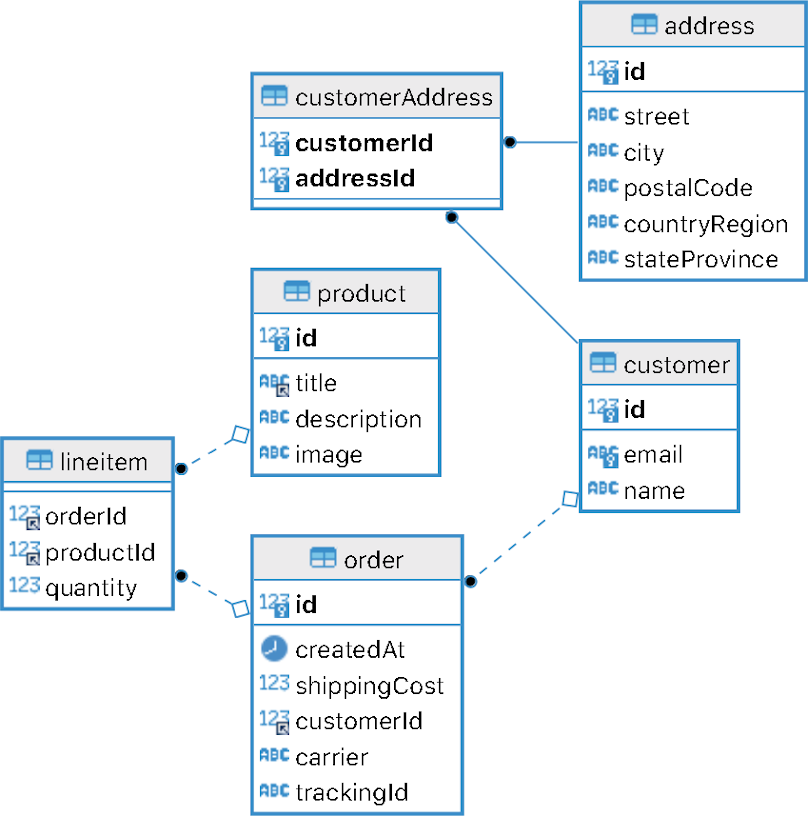 customer database diagram