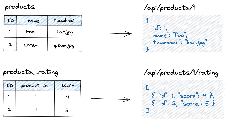 Entity-based REST endpoint