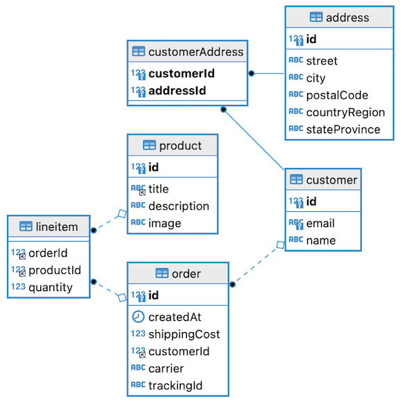 database tables