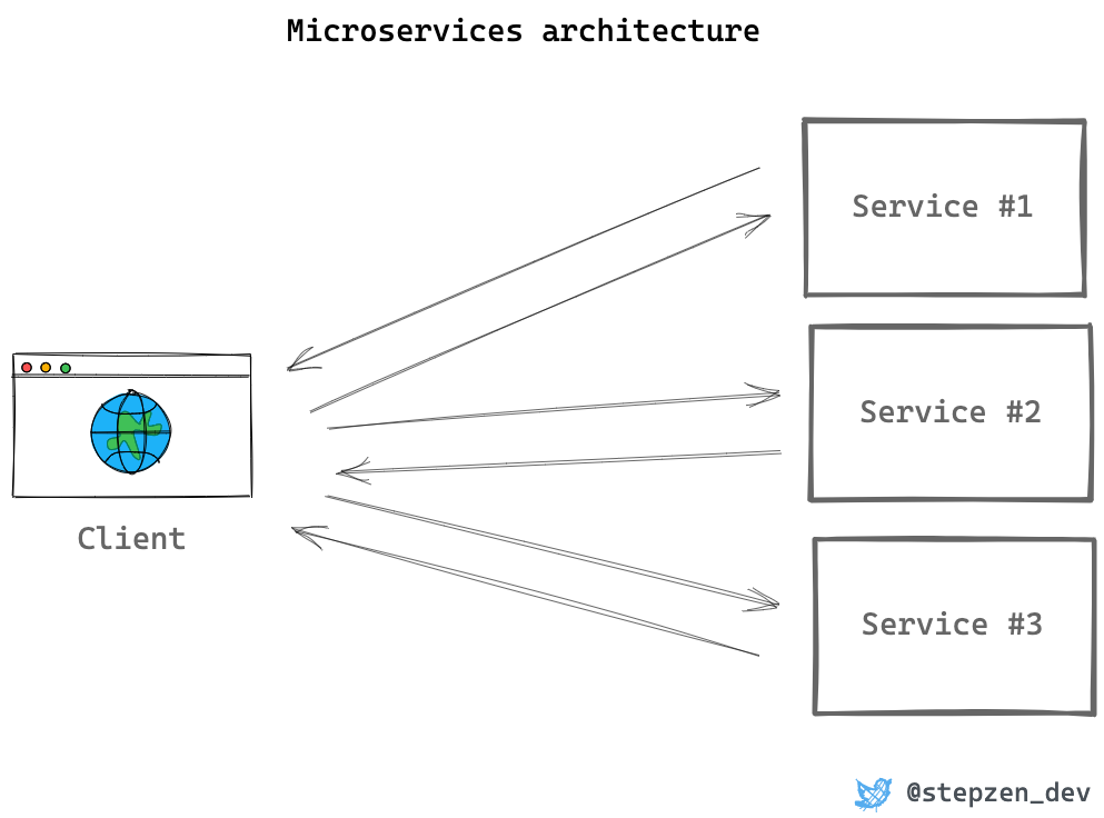 Microservices architecture