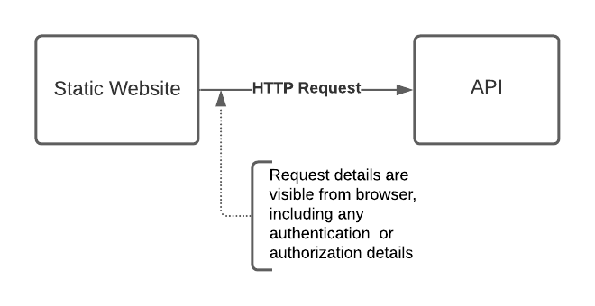 Browser API Call