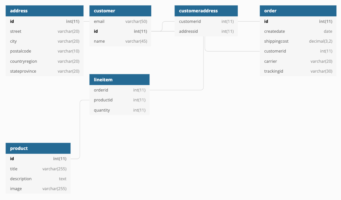 ER-diagram sample PlanetScale database