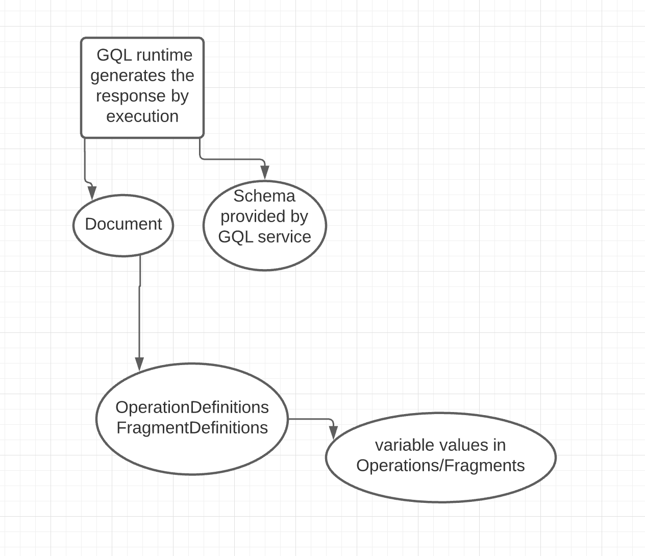 graph of GraphQL runtime