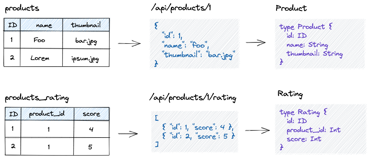 Mapping REST API endpoints to GraphQL