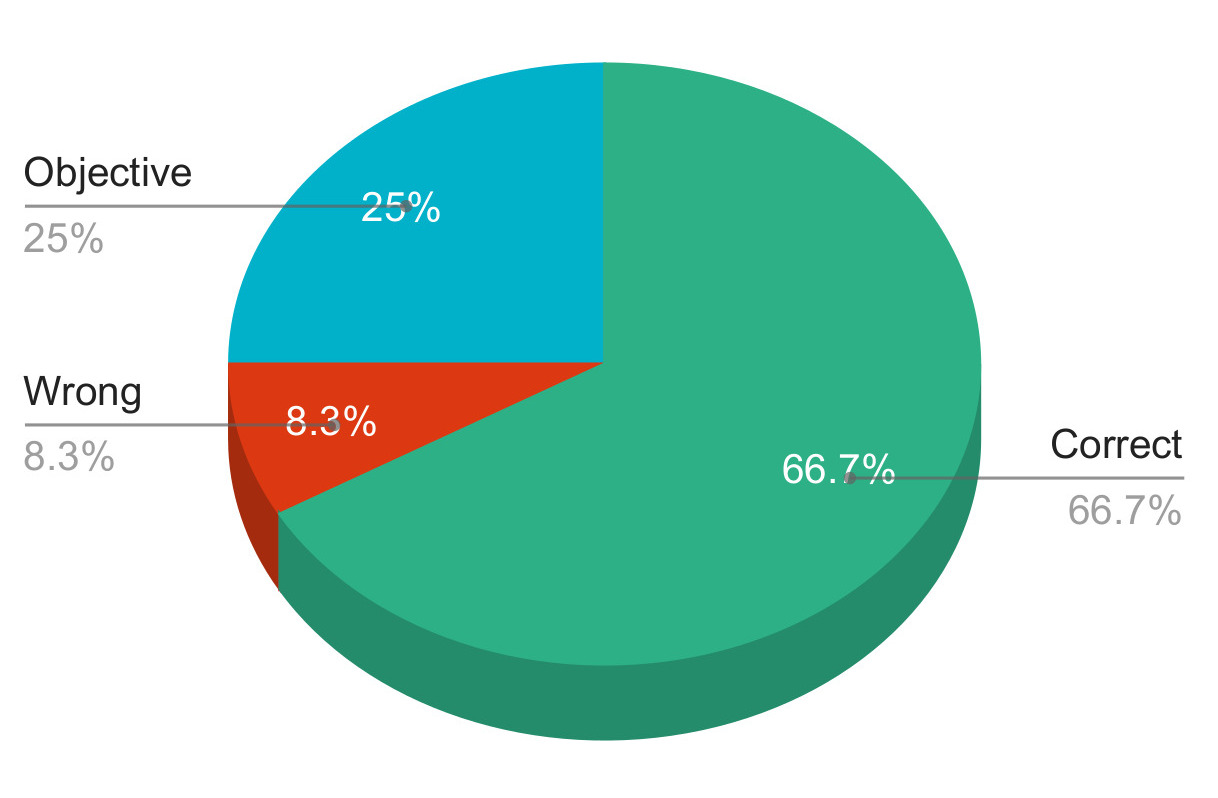 AI Performance Chart