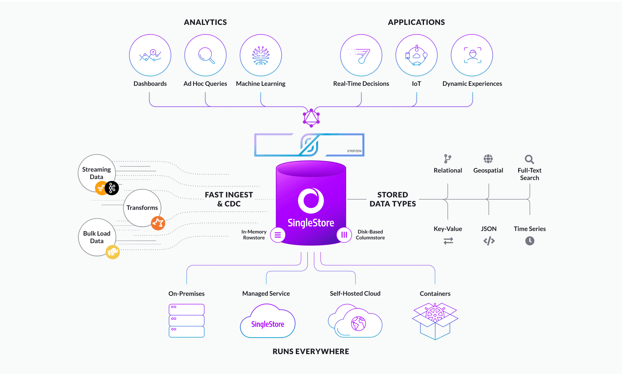 StepZen in SingleStore Connect