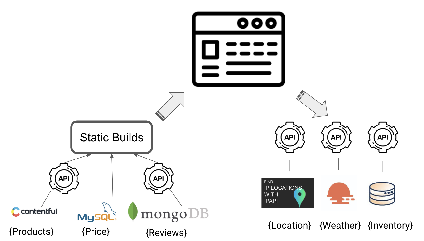 Static and Dynamic Build