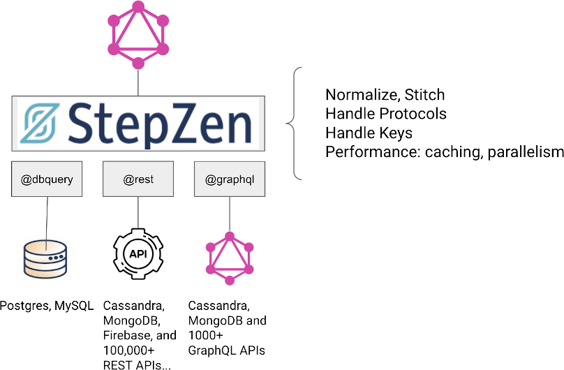 StepZen