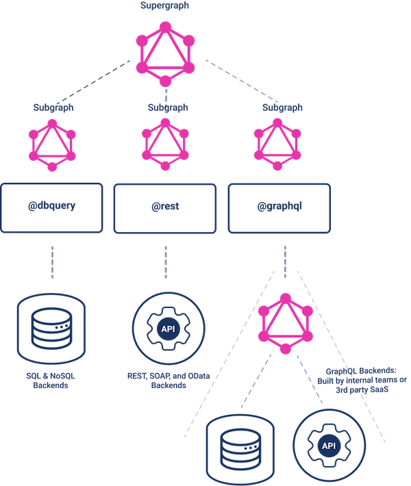 subgraphs and supergraphs built declaratively