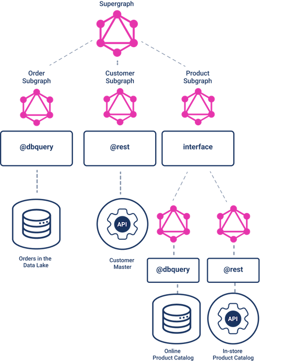 supergraph and subgraphs with interface