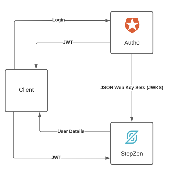 JWT Validation architecture