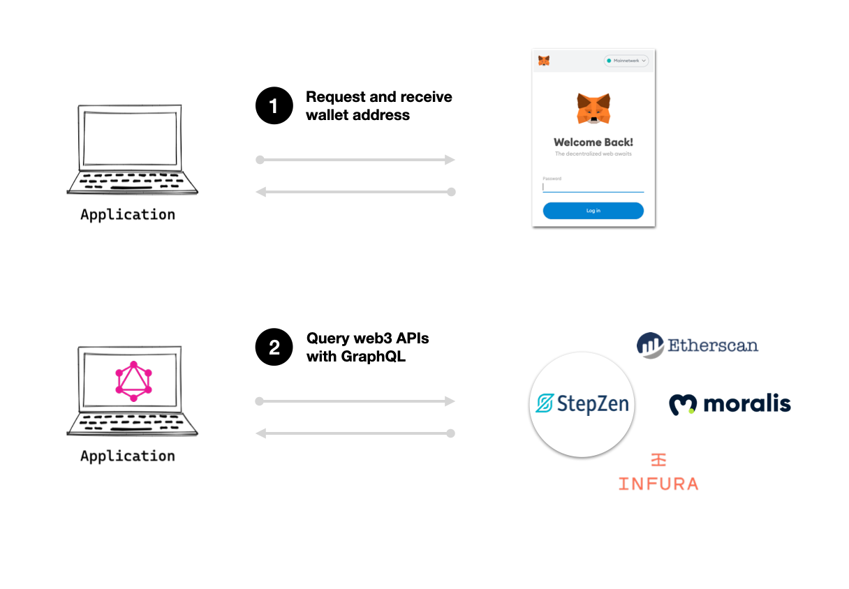 Diagram of stepzen and web3