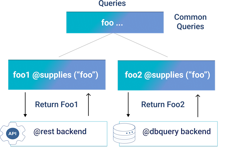 image interface common queries